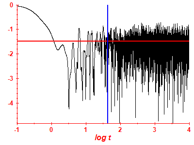 Survival probability log